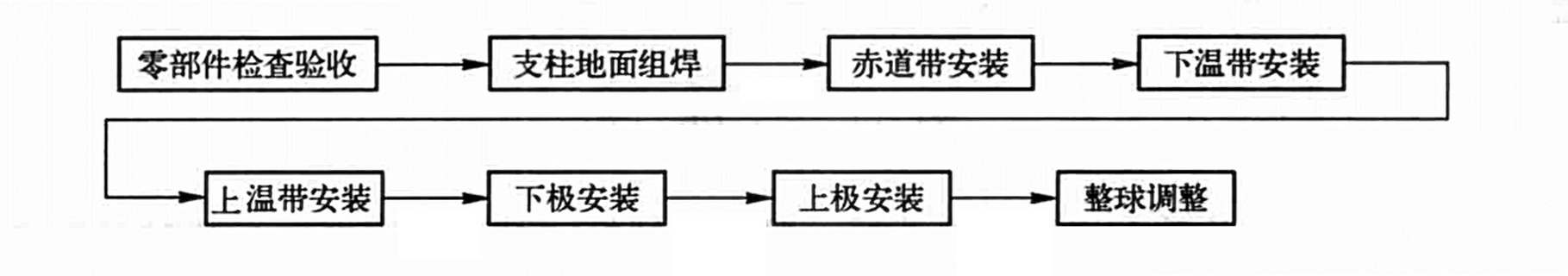 球形儲罐安裝工法