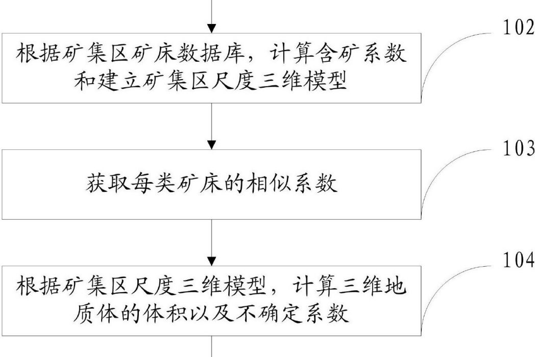 一種礦集區尺度礦產資源估算方法及系統