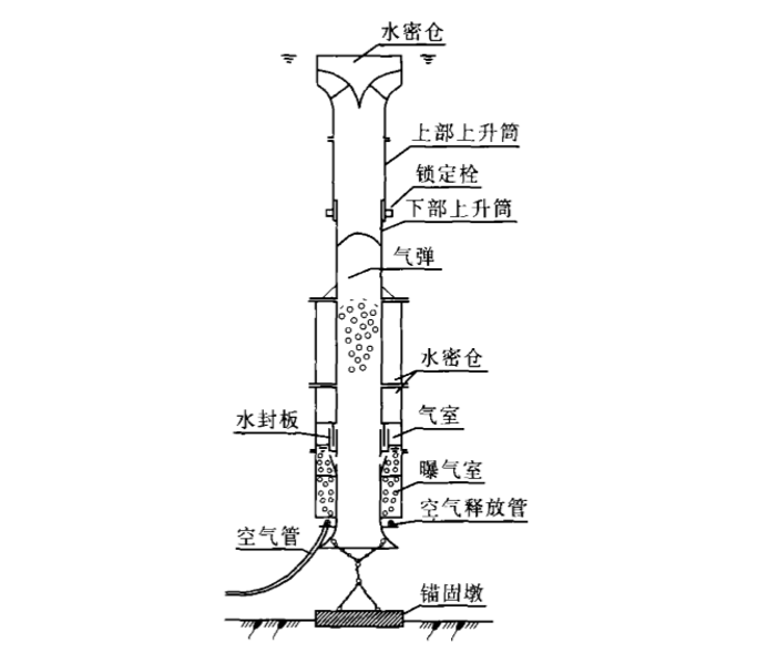 揚水曝氣器組結構成