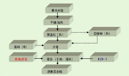 KZD-I直投式工藝流程