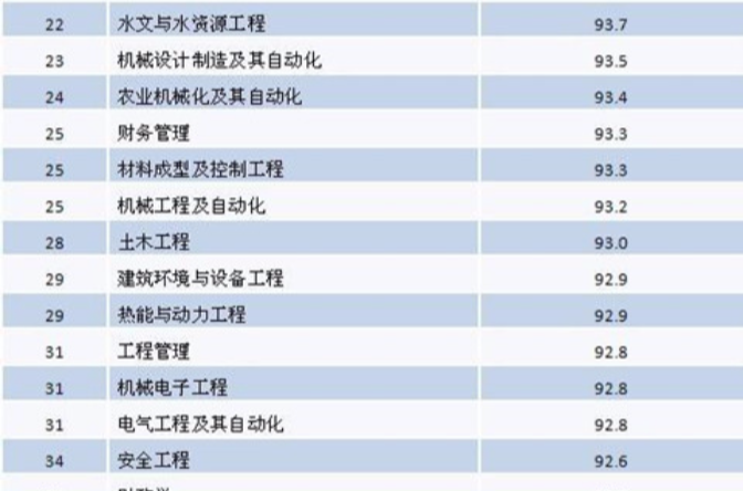 2013應屆生就業10大高薪資專業排行榜