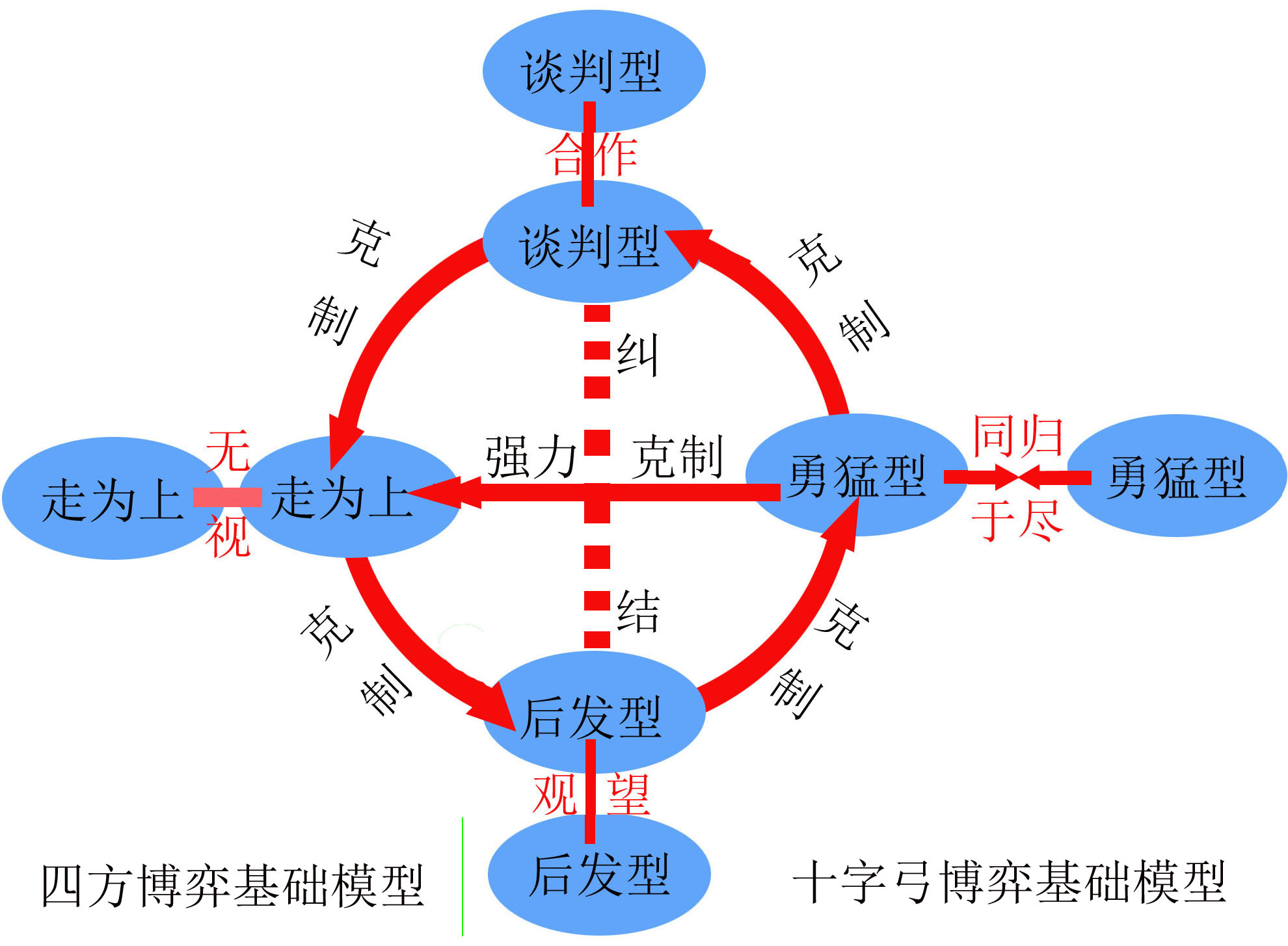 十字弓博弈模型