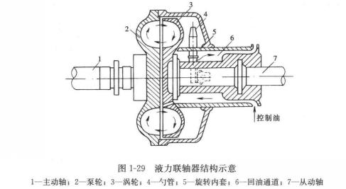 液力聯軸器