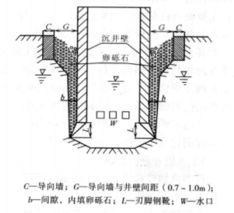 大深度沉井群施工工法