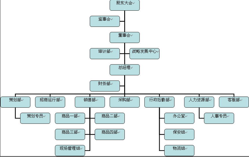 組織架構圖