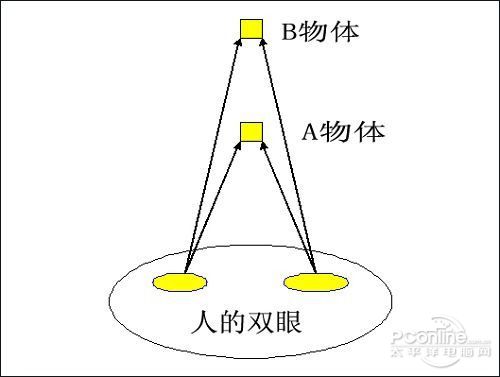 HD3D技術基本原理