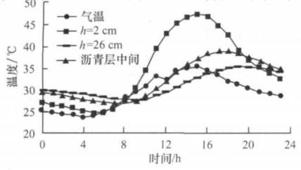 圖2 6月份路面溫度場和氣溫的日小時變化曲線