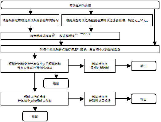 天線近場測試系統