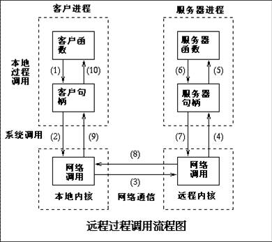 遠程過程調用協定