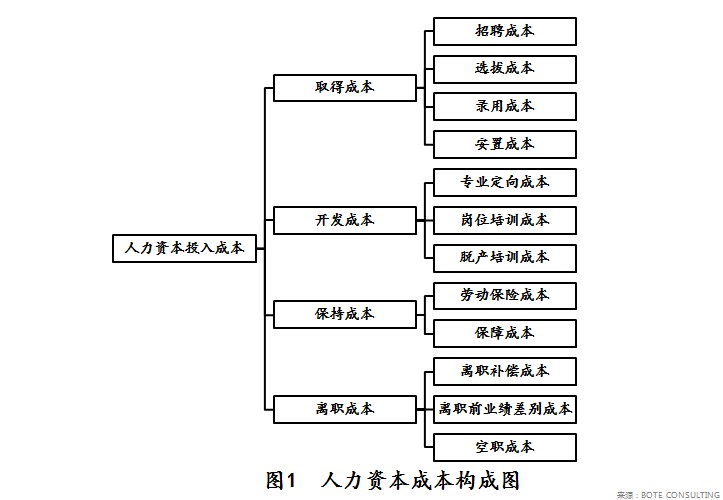 人力資本價格模型