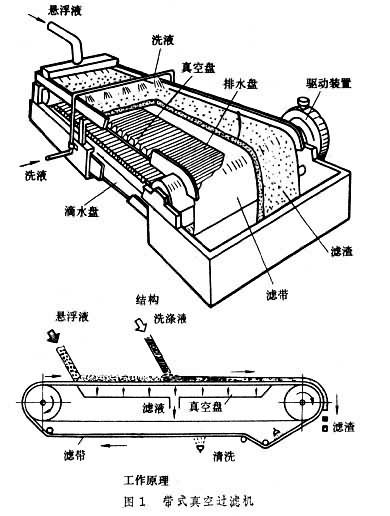 連續帶式真空過濾機