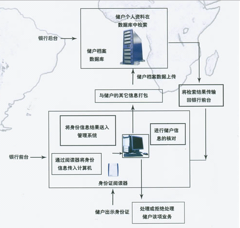 金融行業管理系統中使用電子身份證閱讀器解決方案