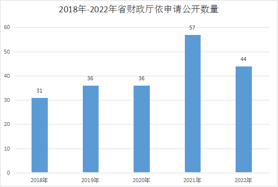 2022年吉林省財政廳政府信息公開工作年度報告