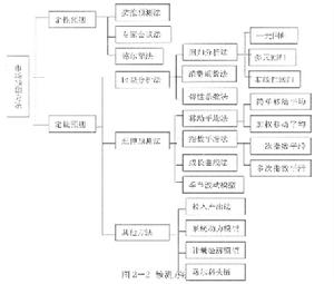 市場預測