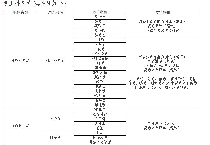 專業科目考試