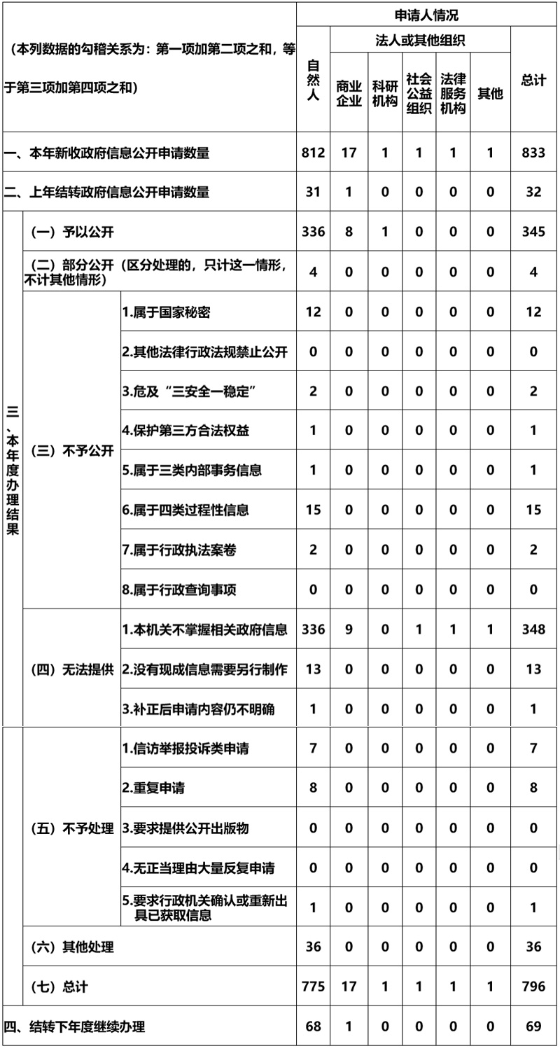 四川省人民政府辦公廳2020年政府信息公開工作年度報告