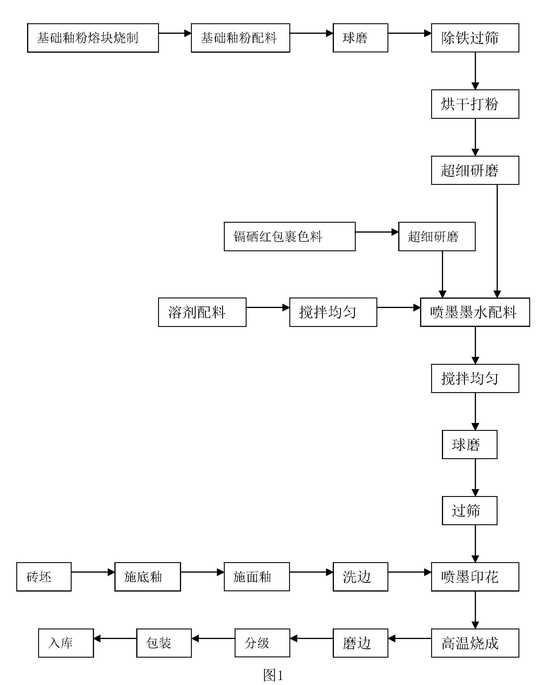 陶瓷裝飾用高溫大紅色噴墨墨水和製備方法及其套用