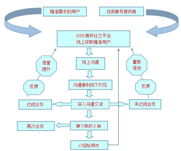 O2O商務社交