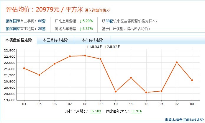 頤和國際幾個走勢圖