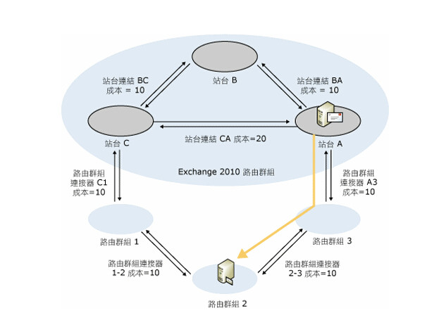 路由決策原則