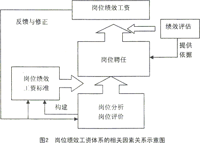 績效工資制度