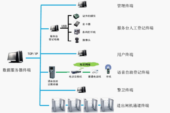 自助訪客管理系統架構圖