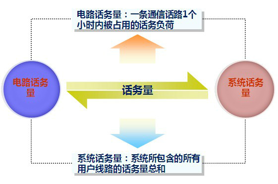 話務量