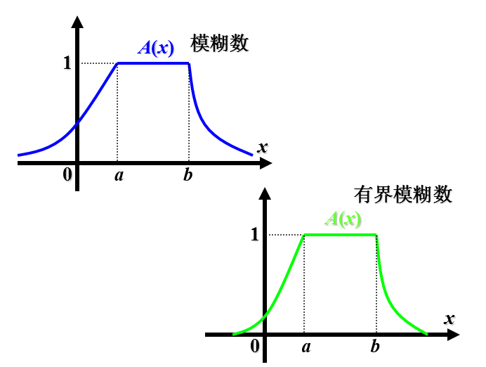 模糊數