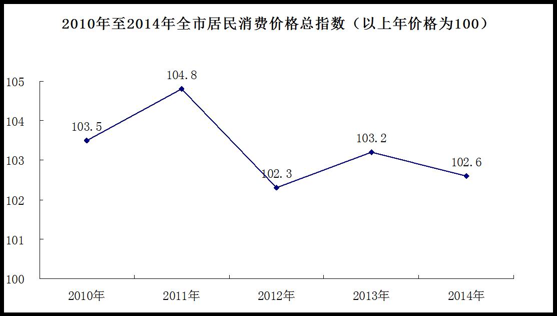 吉林市2014年國民經濟和社會發展統計公報