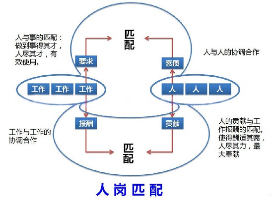 人崗匹配