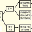 審計檢查風險