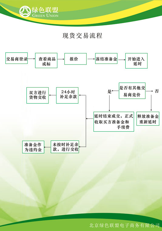 現貨交易流程