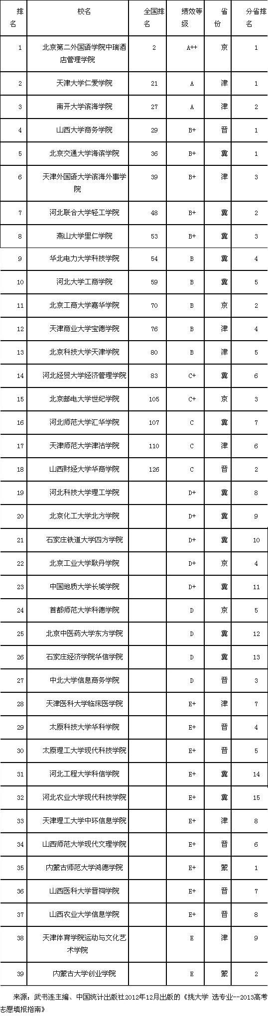 武書連2013中國華北地區獨立學院教師績效榜