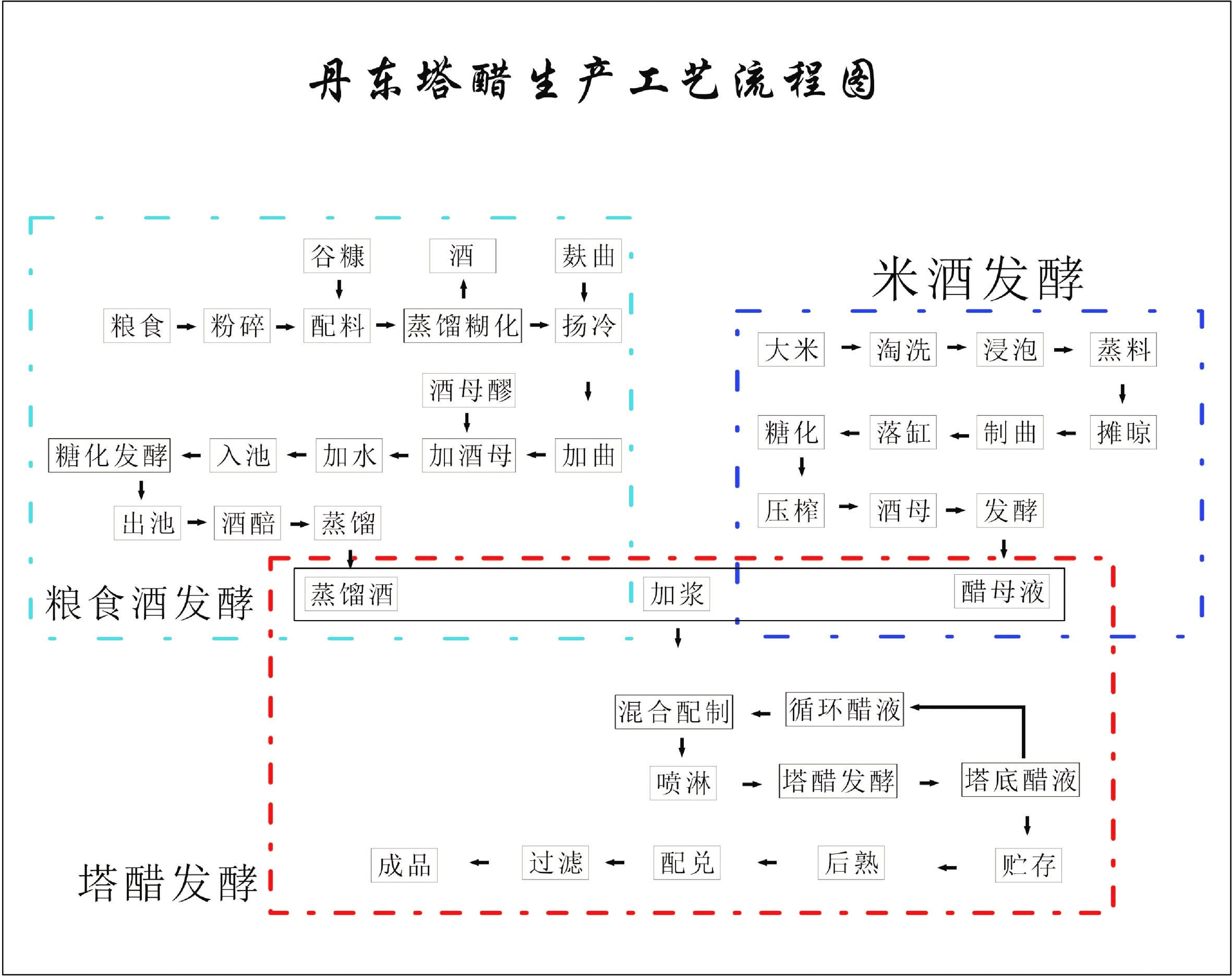 丹東塔醋