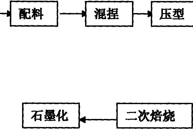 一種石墨電極接頭材料的製造方法