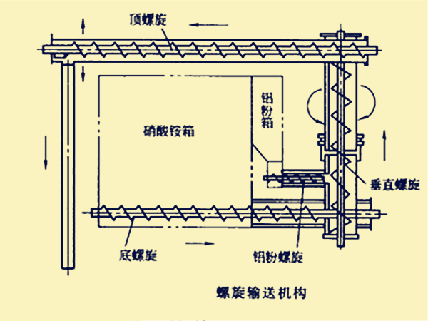 螺旋輸送機構