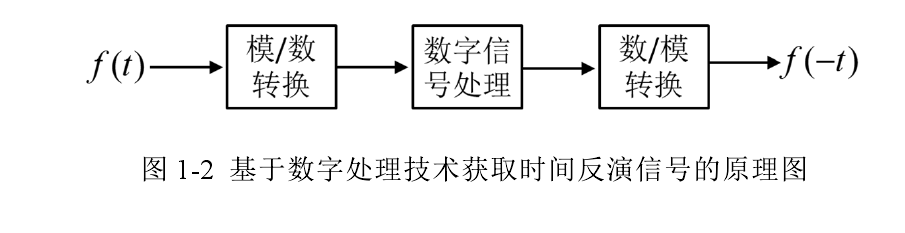 時間反演信號處理