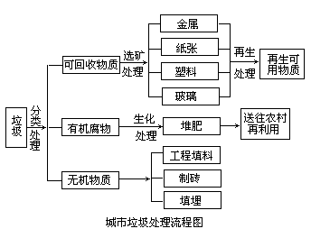 城市垃圾處理