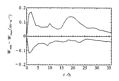 圖6 高低空急流並存時Wmax的時間變化