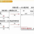 留存收益