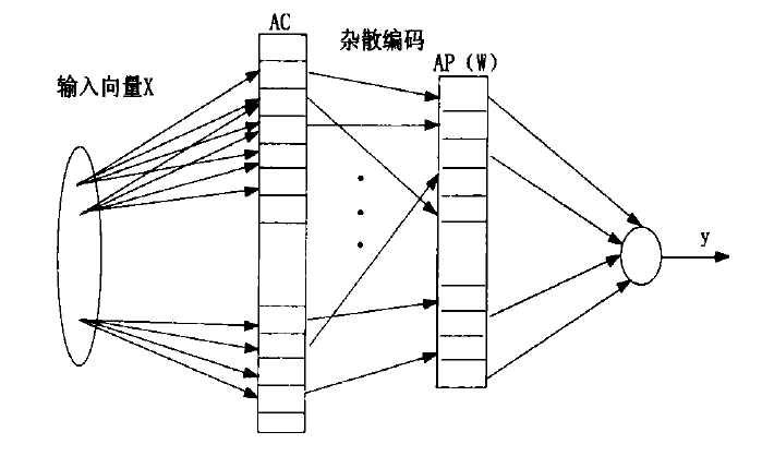 小腦模型關節控制器網路