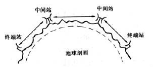 圖1 微波接力通訊系統