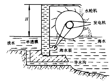 海水濃度差發電