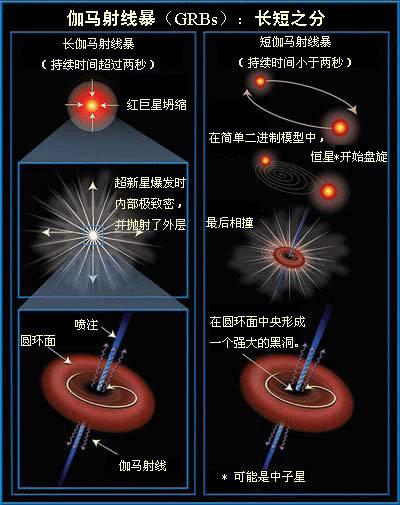 長伽馬暴