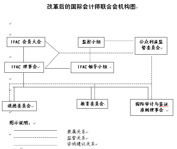 改革後的國際會計師聯合會組織架構