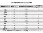 2009年中國大學畢業生就業報告藍皮書