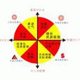 競爭性文化價值模型