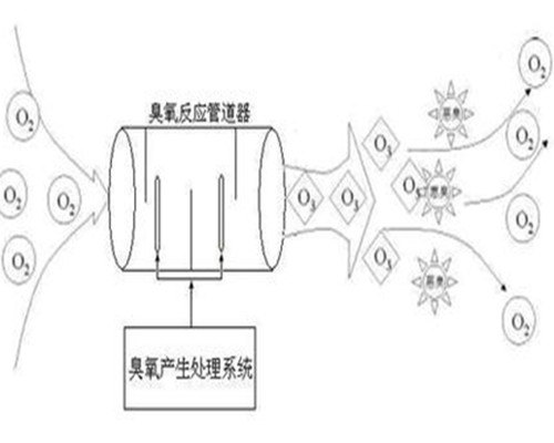 臭氧技術