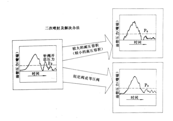 二次噴射及解決辦法