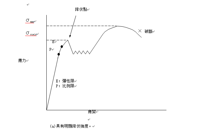 屈服點(屈服點（σs）)